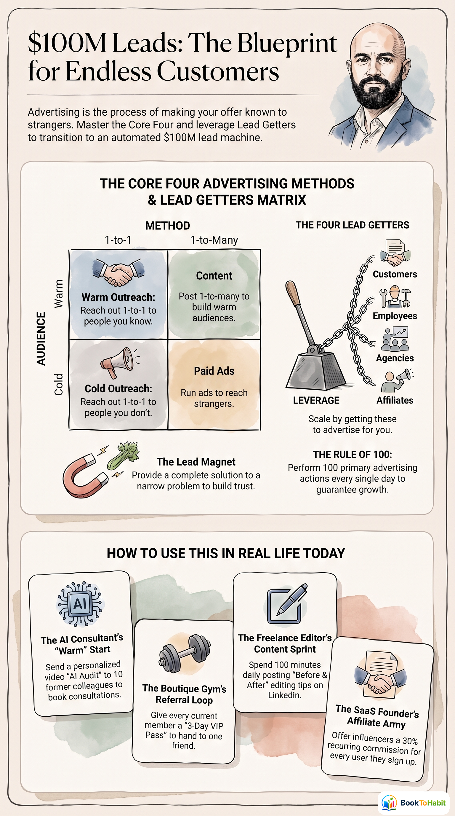 $100M Leads infographic summary