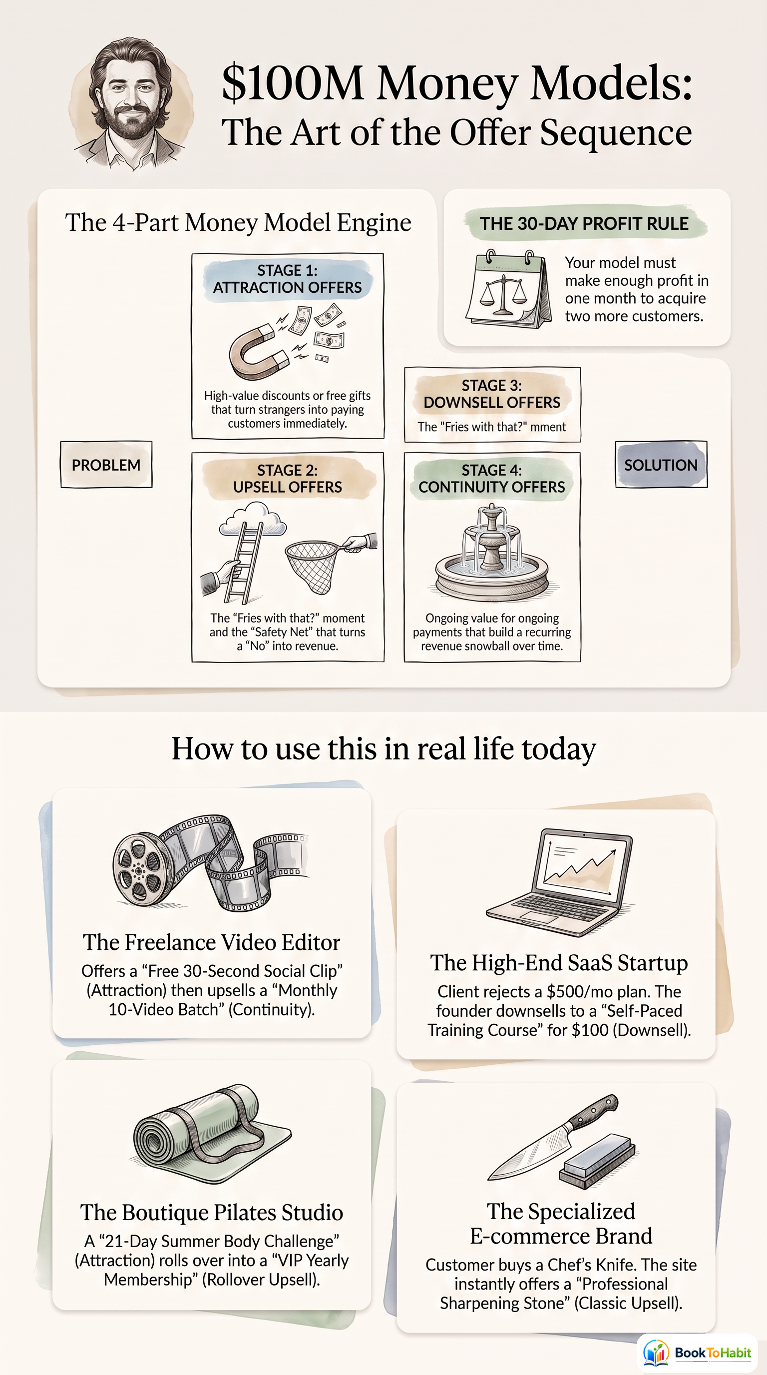 $100M Money Models infographic summary
